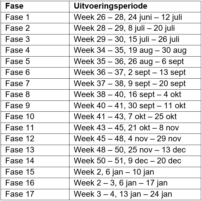 Globale planning van de werkzaamheden